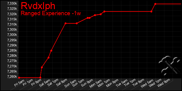 Last 7 Days Graph of Rvdxlph