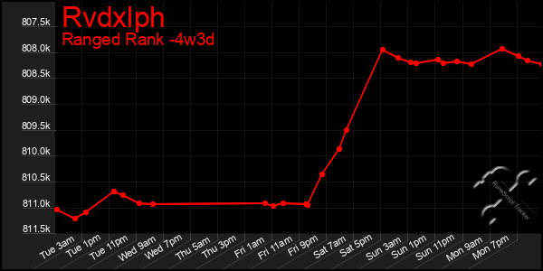 Last 31 Days Graph of Rvdxlph