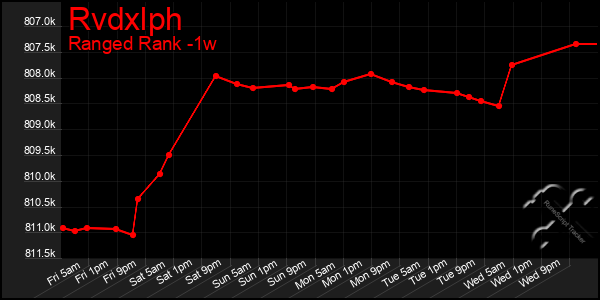 Last 7 Days Graph of Rvdxlph