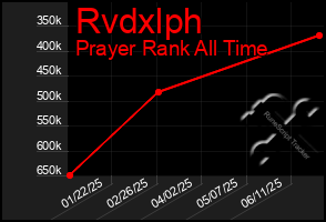 Total Graph of Rvdxlph