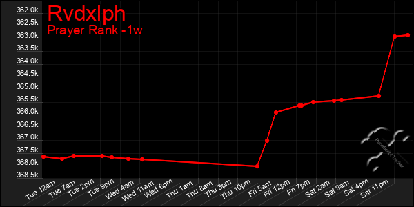 Last 7 Days Graph of Rvdxlph