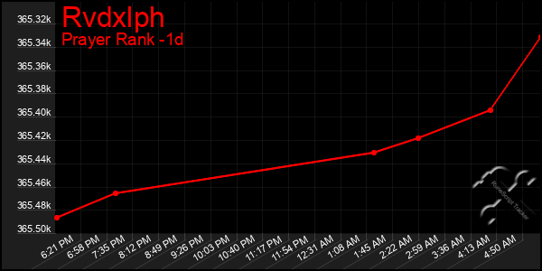 Last 24 Hours Graph of Rvdxlph