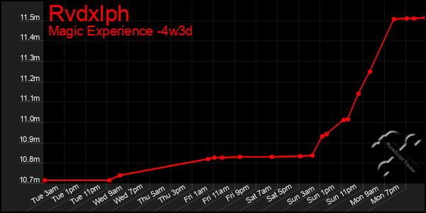 Last 31 Days Graph of Rvdxlph