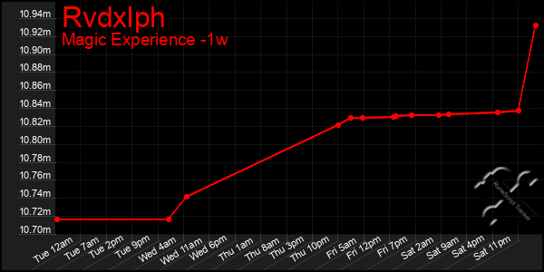 Last 7 Days Graph of Rvdxlph