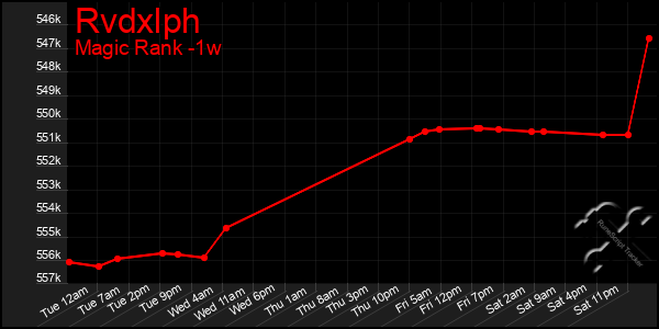 Last 7 Days Graph of Rvdxlph