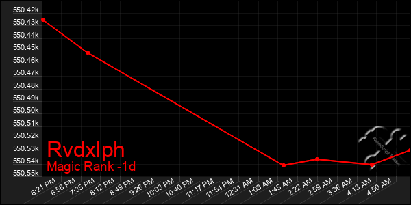 Last 24 Hours Graph of Rvdxlph