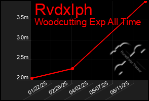 Total Graph of Rvdxlph