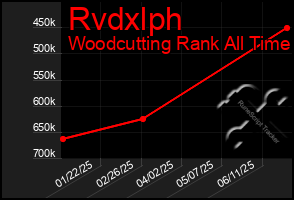 Total Graph of Rvdxlph