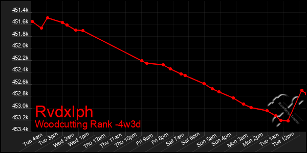 Last 31 Days Graph of Rvdxlph