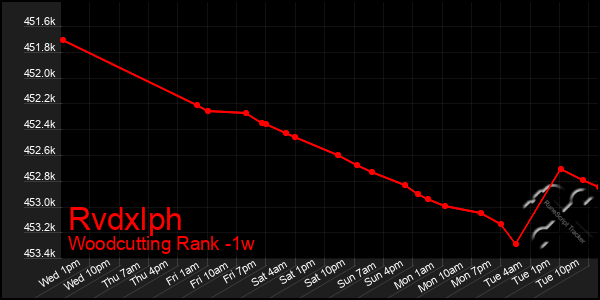 Last 7 Days Graph of Rvdxlph