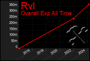 Total Graph of Rvl