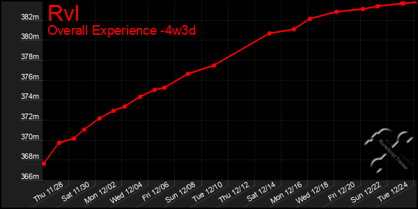 Last 31 Days Graph of Rvl