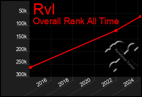 Total Graph of Rvl