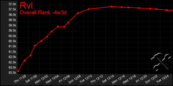 Last 31 Days Graph of Rvl