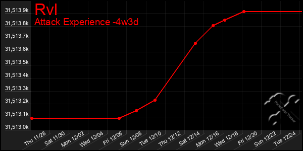 Last 31 Days Graph of Rvl