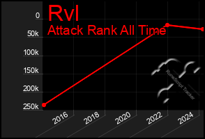 Total Graph of Rvl