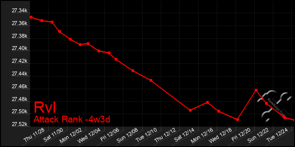 Last 31 Days Graph of Rvl