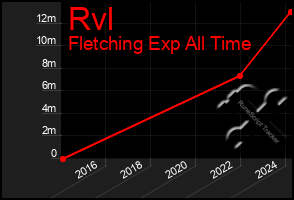 Total Graph of Rvl