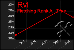 Total Graph of Rvl