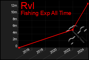 Total Graph of Rvl