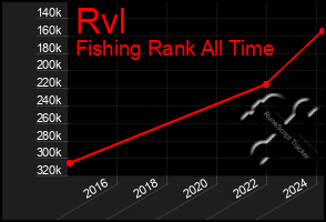 Total Graph of Rvl