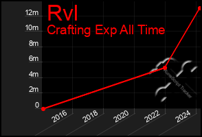 Total Graph of Rvl