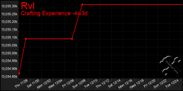 Last 31 Days Graph of Rvl