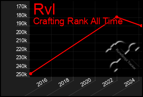 Total Graph of Rvl