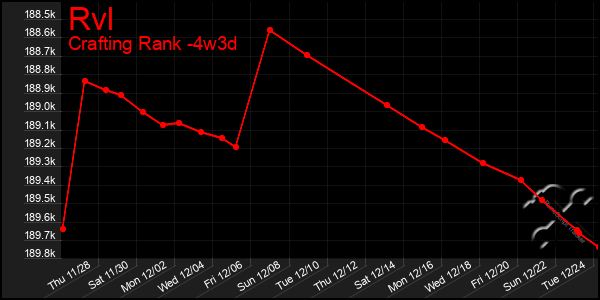 Last 31 Days Graph of Rvl