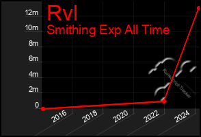 Total Graph of Rvl