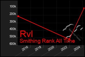 Total Graph of Rvl