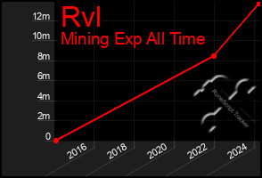 Total Graph of Rvl