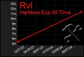 Total Graph of Rvl