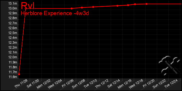 Last 31 Days Graph of Rvl