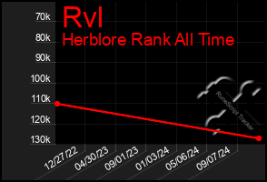 Total Graph of Rvl