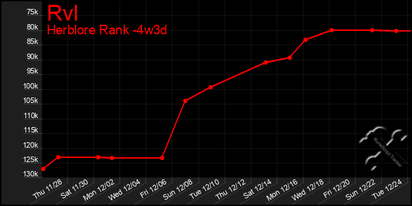 Last 31 Days Graph of Rvl