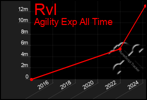 Total Graph of Rvl