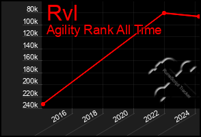 Total Graph of Rvl