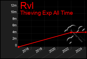 Total Graph of Rvl