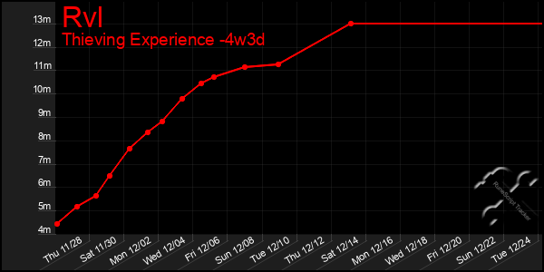 Last 31 Days Graph of Rvl