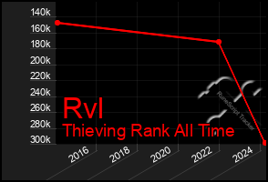 Total Graph of Rvl