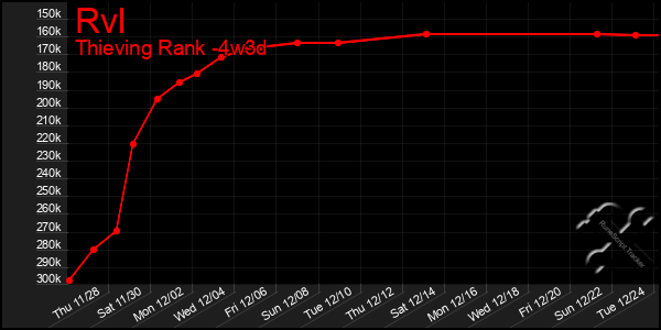 Last 31 Days Graph of Rvl