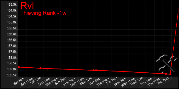 Last 7 Days Graph of Rvl