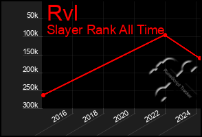 Total Graph of Rvl