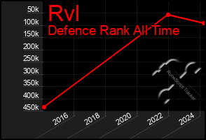 Total Graph of Rvl