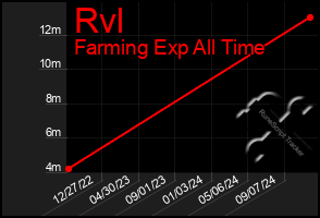 Total Graph of Rvl