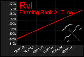 Total Graph of Rvl