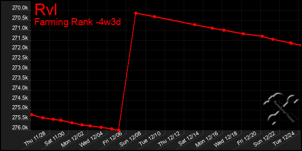 Last 31 Days Graph of Rvl