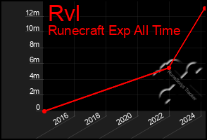 Total Graph of Rvl