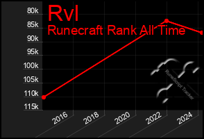 Total Graph of Rvl